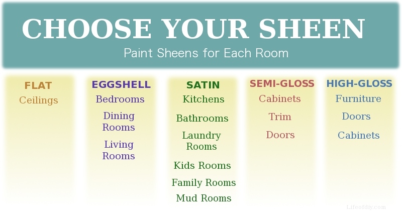 how to choose paint sheen